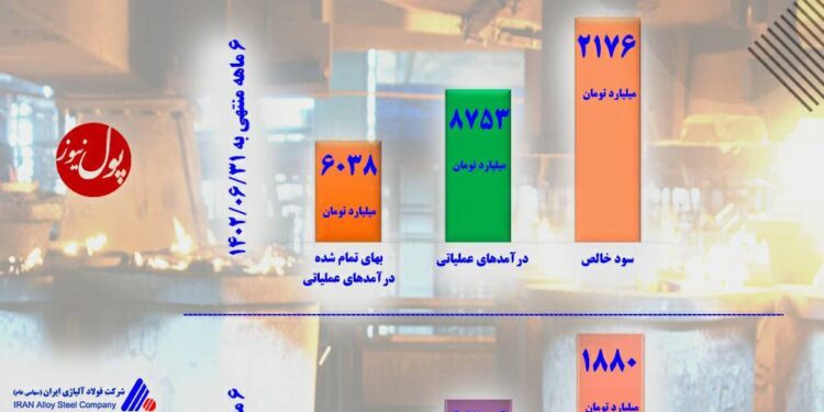 فولاد آلیاژی در مسیر سوددهی (+اینفوگرافیک)